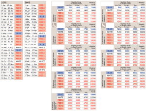 Credit Chart - Click to enlarge